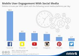 Mobile User Engagement Comparison Across Social Media
