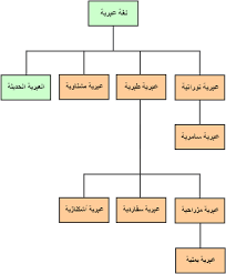 لغة عبرية حديثة ويكيبيديا