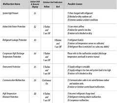 Gree Mini Split Air Conditioner Error Codes Error Code Air Conditioner Service Wall Air Conditioner