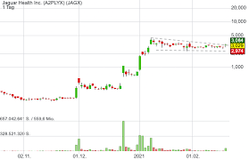 Join the action alerts plus community today! Jaguar Health Inc Wkn A2plyx Alle Artikel