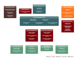 Organizational Chart Project Lsst Org