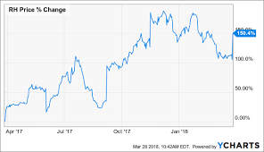 Restoration Hardware Stock Could Double In The Next 4 5