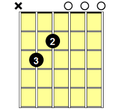 The diagram shows the most common way to play the chord in open position. Cmaj7 Guitar Chord