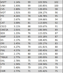 Click on the stock symbol or company name for additional details on their dividend history, stock metrics, and fundamentals. Best Fidelity Stocks To Invest In Dividends Or Growth Stocks One Stop Solutions For Web And Mobile Development