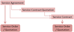 SAP CRM SERVICEPRO: Service Agreements, Contracts, Plans, Order ...