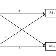 We perceive little other than our basic needs, and if these needs are met we are content. Pdf Self Esteem And The Quality Of Romantic Relationships