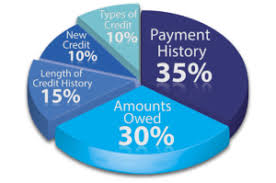 That doesn't mean all your accounts are updated daily, though. How Often Does Your Credit Score Get Updated National Credit Federation