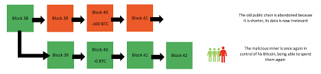 This attack has a chance to work even if the merchant waits for some confirmations, but requires extremely high relative hashrate. Blockchain Explained How A 51 Attack Works Double Spend Attack By Jimi S Good Audience