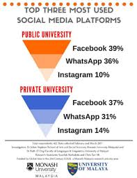 Marketers view the social media landscape in malaysia as vibrant, with most of the malaysian population turning to while brands such as starbucks malaysia, redbull malaysia, and airasia, are reaping the benefits of social media for being early adopters in the digital scene, we can expect more. Facebook Is The Most Used Social Media Platform By Malaysian Students South China Morning Post