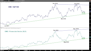 Cme Group Bullish Breakout Holding Above 200 Day Ma