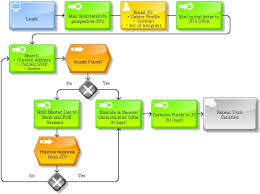 create process flow chart or organizational diagram