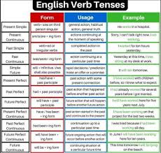 Learning Languages In 2020 English Vocabulary Words English Verbs Teaching English Grammar