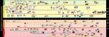 Timeline Of Ancient Civilizations Printed On Cloth