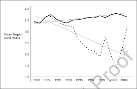 2 Mean Trophic Level Mtl Of Landings In The Upper Gulf Of