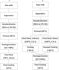 the influence of ultra pasteurization by indirect heating