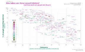Sexual fetish tabooness and popularity [OC] : r/dataisbeautiful