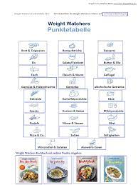Entdecke rezepte, einrichtungsideen, stilinterpretationen und andere ideen zum ausprobieren. Weight Watchers Punkteliste Punktetabelle 2017