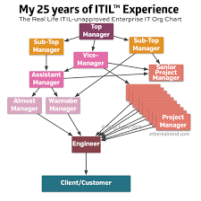 my itil experience in an org chart etherealmind