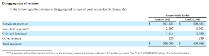 Check spelling or type a new query. Red Robin Gourmet Burgers Rebounding But Challenges Remain Nasdaq Rrgb Seeking Alpha