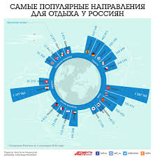 Samye Populyarnye Napravleniya Dlya Otdyha U Rossiyan Infografika Infografika Vopros Otvet Argumenty I Fakty