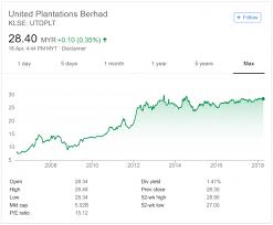 Genting sp (g13) top chat posts. 10 Things To Know About United Plantations Before You Invest
