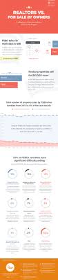 Fsbo Vs Realtor Average Price And Time On Market Statistics Real Estate Trends Real Estate Advice Real Estate Infographic