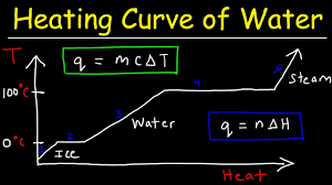 heating curve and cooling curve of water enthalpy of fusion vaporization