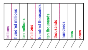 place value up to hundred millions lesson for kids study com