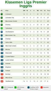 Jamie vardy (leicester city) berada di posisi teratas dengan koleksi 19 gol. Hasil Klasemen Dan Top Skor Liga Inggris Jangan Kaget Ada Mu Di Tiga Besar Bola Net