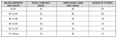 37 Always Up To Date Smacna Hanger Standards Chart