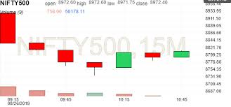 Nifty 500 Index Investing Com India