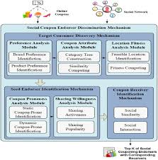 Good voucher codes expire soon. Diffusing Mobile Coupons With Social Endorsing Mechanism Sciencedirect