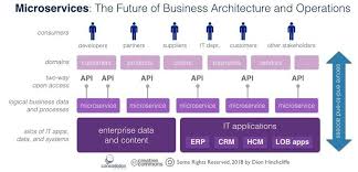 Why Microservices Will Become A Core Business Strategy For Most Organizations It News