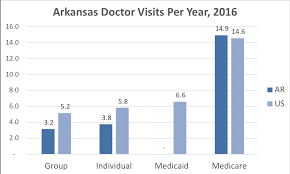 Maybe you would like to learn more about one of these? Arkansas Health Insurance Valchoice