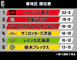 Google has many special features to help you find exactly what you're looking for. B League Bãƒªãƒ¼ã‚° On Twitter æ±åœ°åŒº é †ä½è¡¨ å¤§æ··æˆ¦ã¨ãªã£ã¦ã„ã‚‹æ±åœ°åŒº ï¼'ä½ã®aæ±äº¬ã¨ï¼–ä½ã®æ ƒæœ¨ã®ã‚²ãƒ¼ãƒ å·®ã¯ ï¼™ ã¨ã‚ãšã‹ï¼'æ¡ ä»Šå¾Œã®è¡Œæ–¹ã«ç›®ãŒé›¢ã›ãªã„ Bãƒªãƒ¼ã‚°