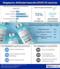 Cvs.com® is not available to customers or patients who are located outside of the united states or u.s. Singapore Attitudes Towards Covid 19 Vaccines Rakuten Insight