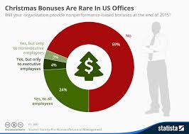 chart christmas bonuses are rare in us offices statista