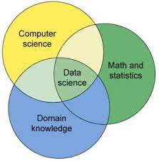 The data science undergraduate program is a joint program between the eecs department in the college of engineering and the department of statistics in the college of lsa. Data Science Vs Software Engineering