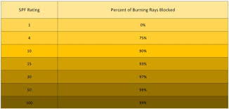 spf chart guard for life