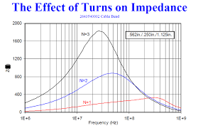 Ferrite Ring Toroid Specs Palomar Engineers