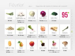 Le Calendrier Des Fruits Et Legumes Du Mois De Fevrier Et Les Temps De Cuisson A La Vapeur Douce Legumes De Saison Temps De Cuisson Fruits Et Legumes