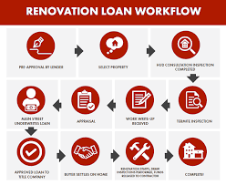 Just adding a small renovation for about anything could make up the appraisal shortage. Renovation Loans Chris Jordan Mortgage Team