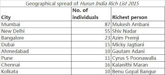 India's super rich have a combined wealth more than the GDP of UAE | Indian  Defence Forum