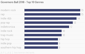 Governors Ball 2018 Top 10 Genres