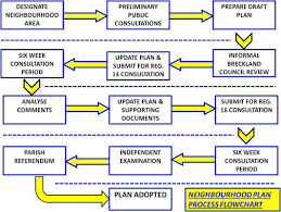 Stages Of A Plan Saham Toney Neighbourhood Plan 2019 2036