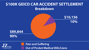 How much do insurance companies pay for pain and suffering? Pain And Suffering Settlement Examples Car Accidents And More 2021