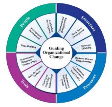 Pin On Organisation Development Change