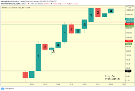 That price would make them the richest people on earth wouldn't it? dave shared his analysis of btc's long trajectory which is tracking the past price movements of the coin and increasingly long cycles. The New Cycle Of Bitcoin Over The Next 4 Years Hacker Noon