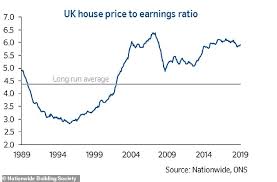 house prices up just 0 5 as londons buyers market ripples