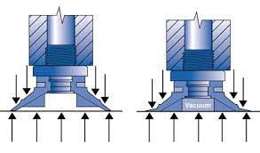 But if you want to move something, you might find out that your suction cup doesn't work anymore. Keys To Applying Vacuum Systems